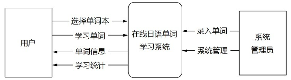 顶层数据流图