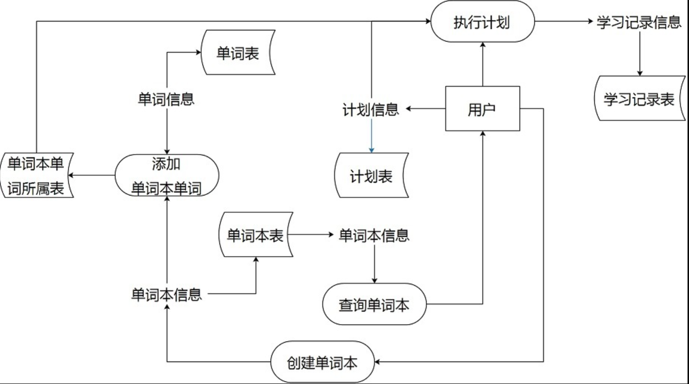 一级数据流图