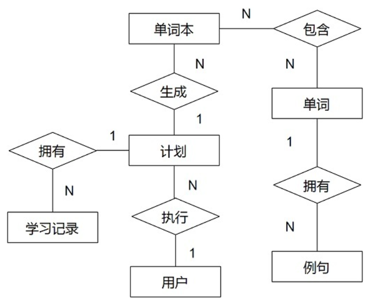 E-R图
