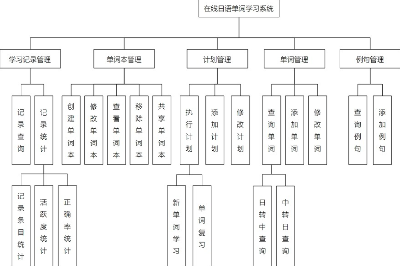 功能结构图